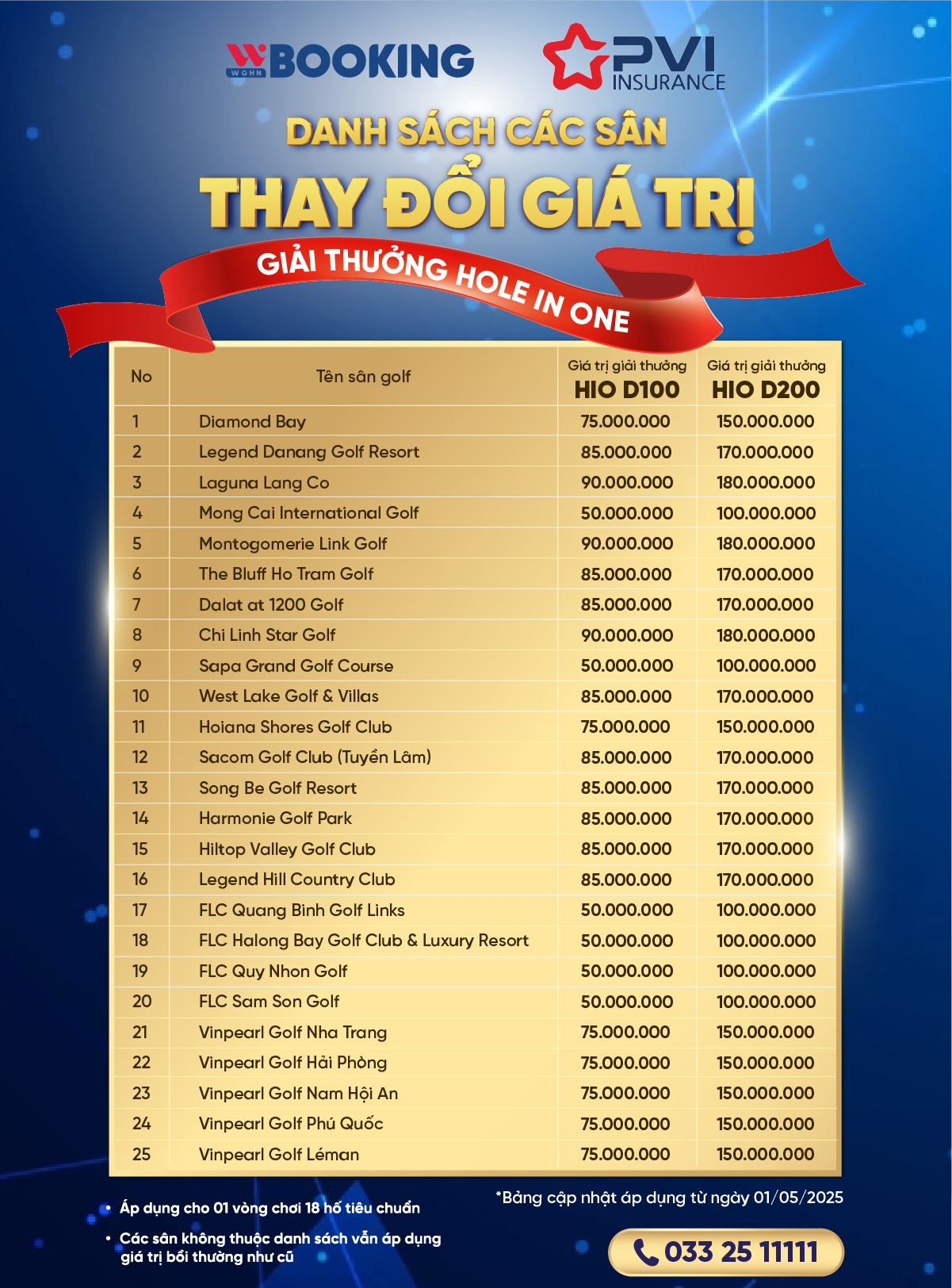 danh sách các sân thay đổi giá trị